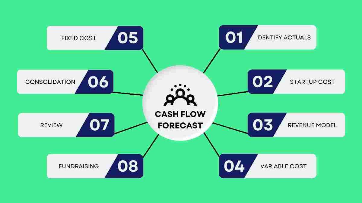 How Can Cash Flow Forecast Help Your Startup?