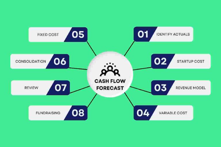 Cash Flow Forecast – Definition, And More